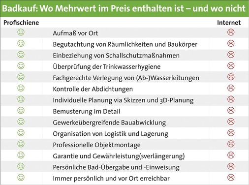 Neue Beratungshilfe: Die auf der Aktions-CD enthaltene vergleichende Grafik kommt zu dem Ergebnis, dass sich die Verbraucherentscheidung für den Badprofi und gegen den Internetkauf lohnt. Einsatzvorschlag (nicht nur) für den „Tag des Bades“: Grafik groß ausdrucken und in der Ausstellung auslegen bzw. aufhängen.