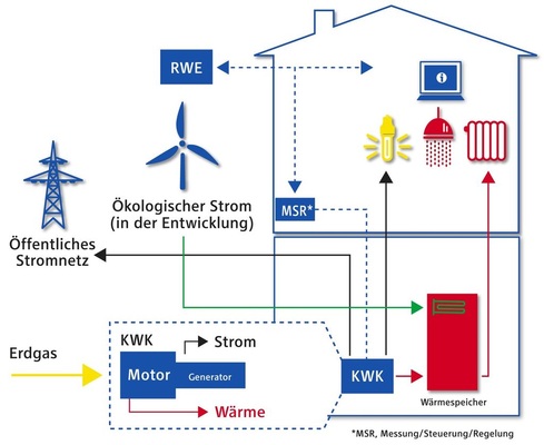 Die Kernelemente sind ein Vaillant-Ecopower-4.7-BHKW sowie eine von RWE entwickelte Controlbox, die das intelligente Energiemanagement übernehmen.