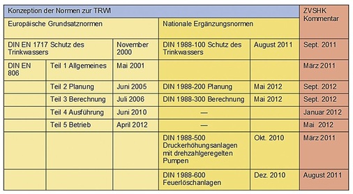 Preisgünstige Mitgliederausgaben: Ab Ende September lassen sich auch die beiden letzten Kommentare zu den Technischen Regeln für die Trinkwasserinstallation erwerben.