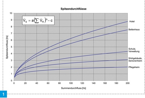 Grafische Darstellung der Spitzenvolumenstromkurven.
