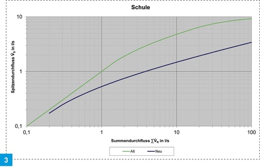 Grafische Darstellung der Spitzenvolumenstromkurven bei Schulen.