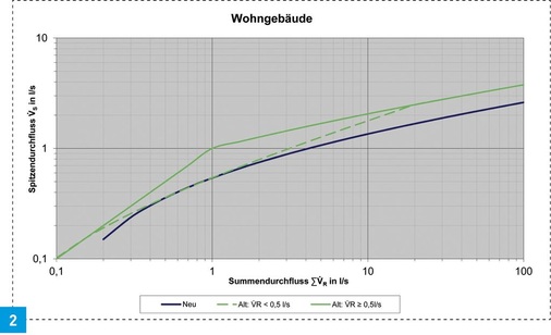 Grafische Darstellung der Spitzenvolumenstromkurven bei Wohngebäuden.