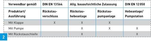 Zum Schutz vor Rückstau stehen automatisch arbeitende Abwasserhebeanlagen, Rückstauverschlüsse oder Rückstausicherungsanlagen mit einer allgemeinen ­bauaufsichtlichen Zulassung zur Verfügung.
