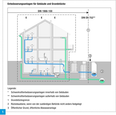 Ablaufstellen unterhalb der Rückstauebene sind durch automatisch arbeitende ­Abwasserhebeanlagen mit Rückstauschleife gegen Rückstau zu sichern.