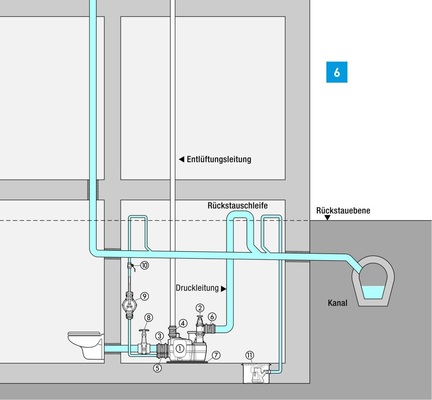 Die Rückstauschleife sorgt für einen sicheren Schutz vor Rückstau.