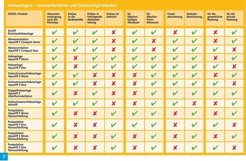 Vor dem Einbau gilt es genau zu überlegen, welche Hebeanlage geeignet ist und alle Anforderungen erfüllt.
