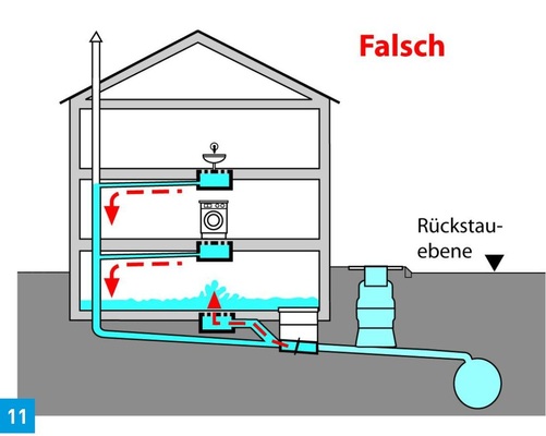 Überschwemmungsgefahr: In die Hauptgrundleitung eingebaute Rückstauverschlüsse können bei Rückstau zu Überflutungen führen.
