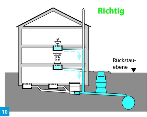 Nur Ablaufstellen, die rückstaugefährdet sind, dürfen über einen Rückstauverschluss entwässert werden.