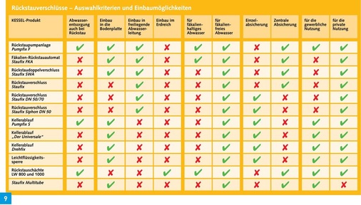 Bei der Wahl des Rückstauverschlusses müssen zahlreiche Aspekte vom Einbauort, über die Abwasser- bis hin zur Nutzungsart beachtet werden.