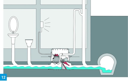 Energie sparend: Die Rückstauhebeanlage Ecolift nutzt im Normalbetrieb das natürliche Gefälle und pumpt nur bei Rückstau. So können alle Ablaufstellen auch während eines Rückstaus genutzt werden.