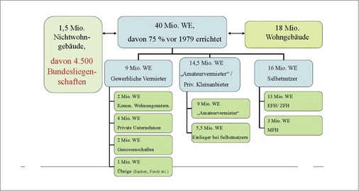 Es gibt in Deutschland rund 18 Millionen Wohngebäude mit 40 Millionen Wohneinheiten. Davon wurden 75 % vor der ersten Wärmeschutzverordnung (1979) errichtet — ein gigantisches ­Sanierungspotenzial - © Bundesministerium für Verkehr, Bau und Stadtentwicklung
