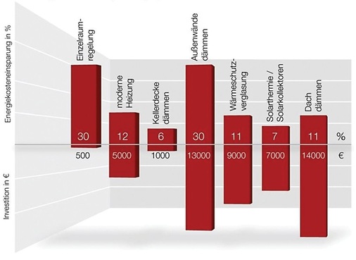 Daten von der Dena und der KfW zeigen: Einzelraumregelung und Fassadendämmung haben etwa den gleichen Effekt. Die Kosten unterscheiden sich aber um Faktor 26.