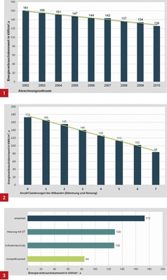 1 Der spezifische Heizenergieverbrauch von Wohngebäuden in Deutschland ist seit 2002 stetig und näherungsweise linear gesunken.<br />2 Die Wirkung von mehreren Sanierungsmaßnahmen, wenn sie der Bauherr nacheinander ausführt.<br />3 Einspareffekte von Sanierungsmaßnahmen auf den spezifischen Heizenergieverbrauch von alten Ein- bis Zweifamilienhäusern. - © CO2online
