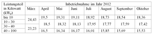 Vergütungssätze in Cent für die eingespeiste kWh. Bei ab April in Betrieb genommenen ­Anlagen ab 10 kWp werden nur 90 % mit dem vollen Satz vergütet.