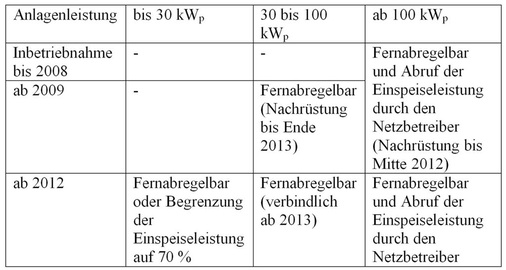 Vorgaben aus dem EEG zum Einspeisemanagement. Auch viele bestehende Anlagen müssen mit Fernabreglern nachgerüstet werden.