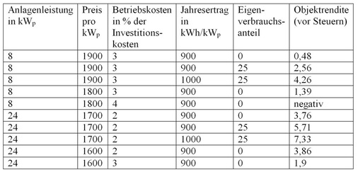 Beispielrenditen errechnet mit dem Solarrechner der Stiftung Warentest (s.a. SBZ-Extras) für die Inbetriebnahme im August 2012.