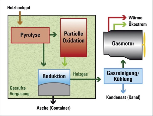 Grundschema einer Cleanstgas-KWK-Anlage.