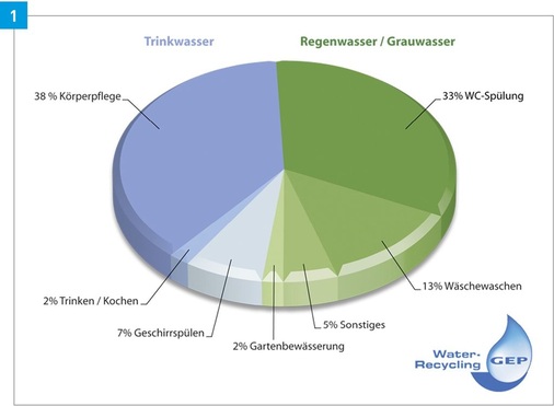 Rund die Hälfte des täglichen Trinkwasserverbrauchs lässt sich durch Grauwasser- ­Recycling und Regenwassernutzung ohne Komfortverlust einsparen.
