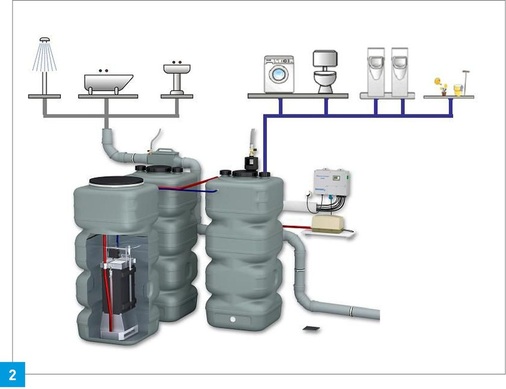 Fließschema ­einer GEP-Grauwasseranlage: Das Grauwasser wird erfasst (grau), aufbereitet und als Betriebswasser (blau) wieder verwendet.