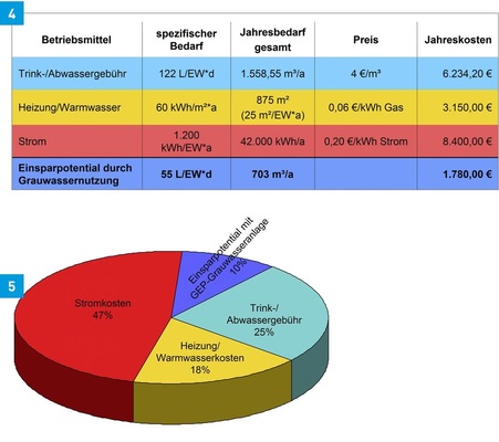 4 Typische Betriebskosten eines KFW-60-Wohnhauses mit 35 Bewohnern.5 Betriebskostenverteilung eines KFW-60-Wohngebäudes mit 35 Bewohnern. Die Kosten lassen sich um 10 % durch Grauwasser-Nutzung senken.