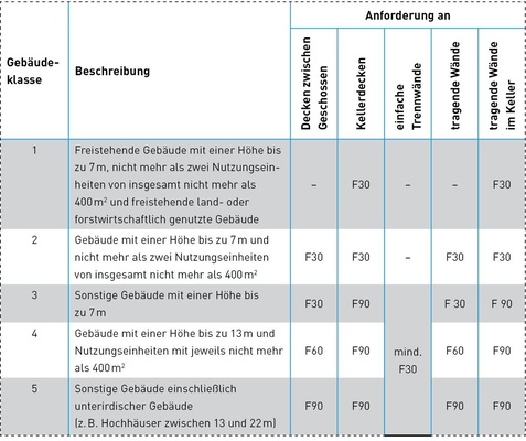 Gebäudeklassen nach Musterbauordnung 11/2002. In der Tabelle bedeuten die Feuerwiderstandsklassen F30 feuerhemmend, F60 hochfeuerhemmend und F90 feuerbeständig.