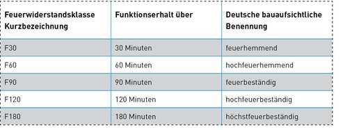 Feuerwiderstandsklassen nach DIN 4102.