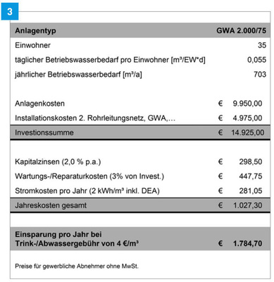 Jährliche Einsparung

an Betriebskosten

in einem

Wohngebäude mit

35 Bewohnern durch

eine GEP-Grauwasser-

Anlage.