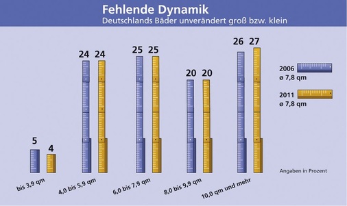 Stillstand: Die aktuelle Durchschnittsgröße deutscher Bäder liegt mit 7,8 m² exakt auf dem für 2006 ermittelten Niveau. Nach wie vor scheitern immer noch 28 % und damit 12,4 Millionen Erstbäder an der 6 m2-Hürde.