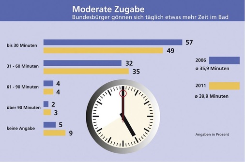 Zugabe: Im Bad halten sich die Deutschen heute im Mittel täglich 40 Minuten und damit exakt 4 Minuten länger als 2006 auf. Ein gutes Drittel lässt sich sogar bis zu einer Stunde Zeit.