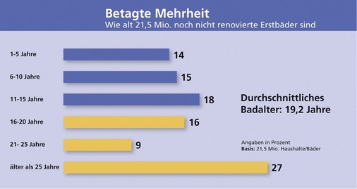 Oldies: Stolze 21,5 Millionen Erstbäder wurden seit dem Bau bzw. Bezug des Hauses noch nicht renoviert. Ihr Durchschnittsalter beträgt fast zwei Jahrzehnte. Potenzial- und Arbeitsmangel für die Sanitärbranche? Kein Thema.