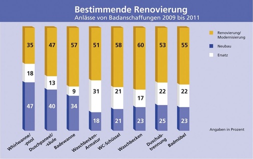 Hauptdarsteller: Renovierung und Modernisierung waren auch von 2009 bis 2011 per saldo die mit Abstand wichtigsten Anlässe für den Kauf neuer Badprodukte. Überdurchschnittliche Neubau-Quoten erzielten Whirlwannen, Duschsäulen und Badewannen. - © Alle Vereinigung Deutsche Sanitärwirtschaft/ Datenquelle: Gesellschaft für 
Konsumforschung
