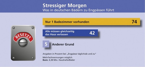 Betrieb: In knapp 4,4 Millionen Haushalten kommt es den GfK-Recherchen zufolge „täglich“ bzw. „ab und zu“ in der morgendlichen Rushhour zu Engpässen im Bad. 74 % begründen das mit der Existenz nur eines Badezimmers.