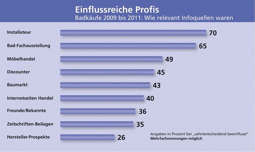 Gewinner: Bei der Relevanz der (genutzten) Informationsquellen für die tatsächliche Kaufentscheidung hatten die Profis klar die Nase vorn. Die VDS warnt jedoch davor, die hohen Werte bei alternativen Vertriebskanälen zu unterschätzen. - © Alle Vereinigung Deutsche Sanitärwirtschaft/ Datenquelle: Gesellschaft für 
Konsumforschung
