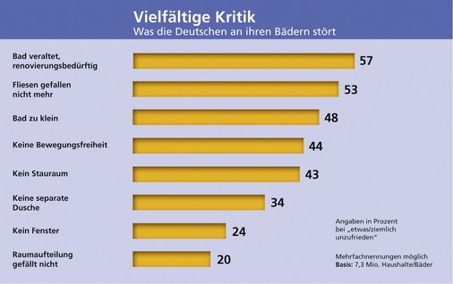 Störfaktor: Als stärksten Frust-Auslöser der Deutschen ermittelte die neue Repräsentativstudie das „veraltete, renovierungsbedürftige Bad“. Das und die weiteren Ärgernisse fasst die VDS in der Formel zusammen: offenkundige Defizite hier, konkretes Geschäftspotenzial dort.