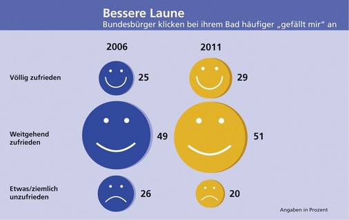 Veränderung: Insgesamt sind die Bundesbürger mit ihren Bädern heute zufriedener als 2006. Hinter der gesunkenen Quote der „etwas/ziemlich Unzufriedenen“ verbergen sich aber trotzdem 7,3 Millionen Haushalte. Von Marktsättigung also keine Spur.