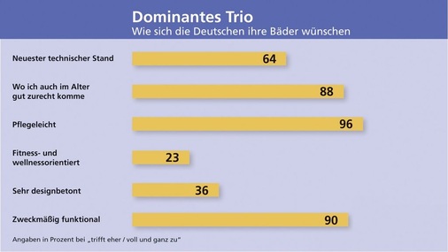 Pragmatismus: Pflegeleicht und zweckmäßig-funktional soll das Wunschbad der Deutschen sein. Den „Klassikern“ ist die altersgerechte Ausstattung jedoch bereits dicht auf den Fersen.