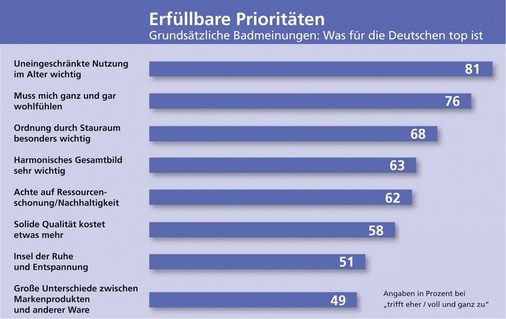 Medaillenvergabe: Die Kriterien „uneingeschränkte Nutzung im Alter“, „muss mich ganz und gar wohlfühlen“ und „Ordnung durch Stauraum besonders wichtig“ nehmen die drei Top-Plätze bei den grundsätzlichen Bad-Einstellungen der Deutschen ein. Auch das übrige Ranking begünstigt die Profi-Schiene.