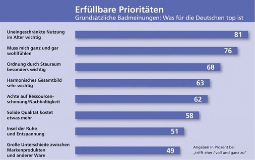 Medaillenvergabe: Die Kriterien „uneingeschränkte Nutzung im Alter“, „muss mich ganz und gar wohlfühlen“ und „Ordnung durch Stauraum besonders wichtig“ nehmen die drei Top-Plätze bei den grundsätzlichen Bad-Einstellungen der Deutschen ein. Auch das übrige Ranking begünstigt die Profi-Schiene. - © Alle Vereinigung Deutsche Sanitärwirtschaft/ Datenquelle: Gesellschaft für 
Konsumforschung
