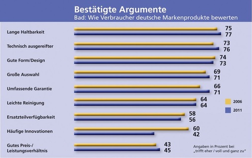 Konstanz: Deutsche Markenprodukte punkten bei den Verbrauchern nach wie vor besonders mit einer hohen Lebensdauer, ausgereifter Technik und einem guten Design. Einziger Wermutstropfen: die von den Bundesbürgern gegenüber 2006 schwächer eingestufte Innovationskraft.