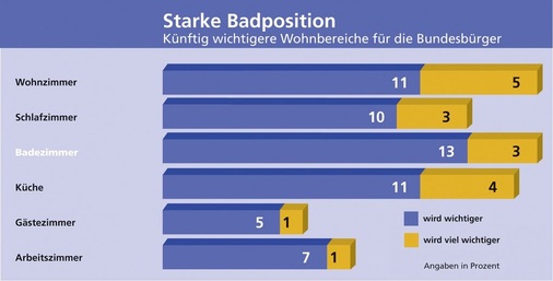 Favoriten: Gemeinsam mit Wohnzimmer und Küche liegt das Bad bei den Bundesbürgern vorn, wenn es um Wohnbereiche geht, die künftig wichtiger bzw. viel wichtiger werden. Auch das dokumentiert die günstigen Rahmenbedingungen für die Sanitärbranche.