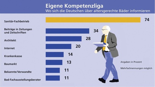 Bonus: In das Marktrennen um altersgerechte Bäder schicken die Verbraucher die Sanitärprofis mit einem großen Vertrauensvorsprung. Das beginnt schon beim Thema „Informationskompetenz“.