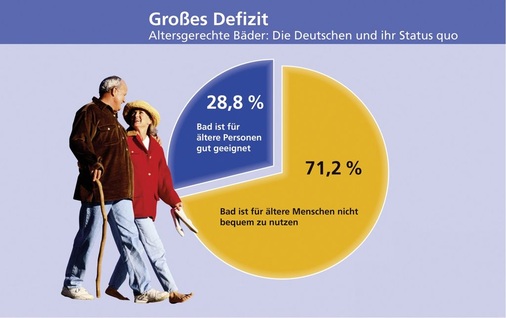 Diskrepanz: Altersgerechte Bäder sind ein oft geäußerter Wunsch, aber eine eher selten anzutreffende Realität in deutschen Wohnungen. Das verspricht mit Blick auf den demografischen Wandel für die Zukunft einen anhaltenden Renovierungsboom, prognostiziert die VDS.