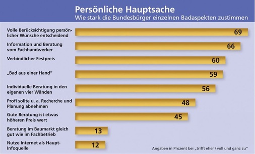 Individualität: Auf dem Weg zum neuen Bad steht für die Bundesbürger die „volle Berücksichtigung“ ihrer persönlichen Wünsche an erster Stelle. Wichtig sind ihnen auch die fachkundige Beratung von Anfang an sowie ein verlässlicher Partner, der das „Bad aus einer Hand“ möglichst zum Festpreis offeriert.