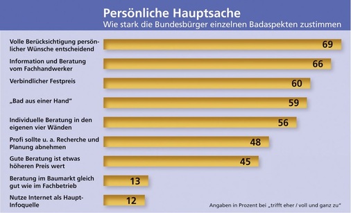 Individualität: Auf dem Weg zum neuen Bad steht für die Bundesbürger die „volle Berücksichtigung“ ihrer persönlichen Wünsche an erster Stelle. Wichtig sind ihnen auch die fachkundige Beratung von Anfang an sowie ein verlässlicher Partner, der das „Bad aus einer Hand“ möglichst zum Festpreis offeriert.
