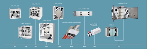 Zeitstrahl für die Technik der Wohnungslüftung mit Wärmerückgewinnung von Vallox und Heinemann. Das erste in Deutschland erhältliche Gerät, das KWL 100, wurde bereits 1983 gebaut.