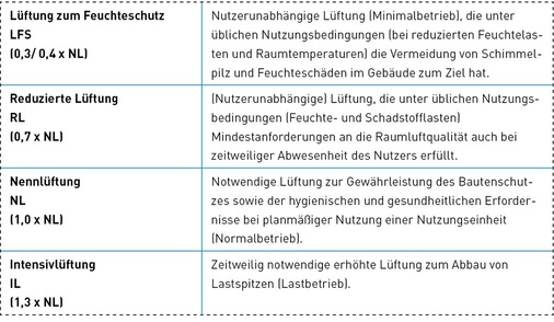 Erforderliche Luftwechselraten nach der DIN 1946-6.