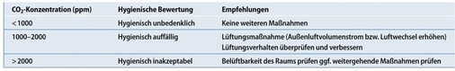 Richtwerte für die hygienische Bewertung der CO2-Konzentrationen in der Raumluft zur Steuerung der Lüfterdrehzahl.