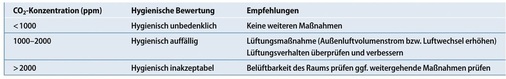 Richtwerte für die hygienische Bewertung der CO<sub>2</sub>-Konzentrationen in der Raumluft zur Steuerung der Lüfterdrehzahl.