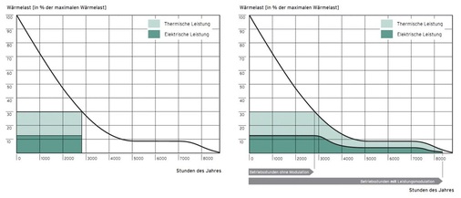 Der Vergleich der Jahresdauerlinien eines konventionellen und eines modulierenden BHKW zeigt die Unterschiede in der Laufzeit und damit der Stromproduktion.