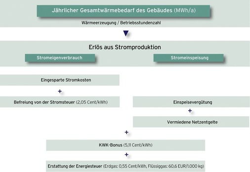 BHKW werden nicht nur durch die Politik, sondern auch durch Hersteller, Kommunen und Versorger gefördert.